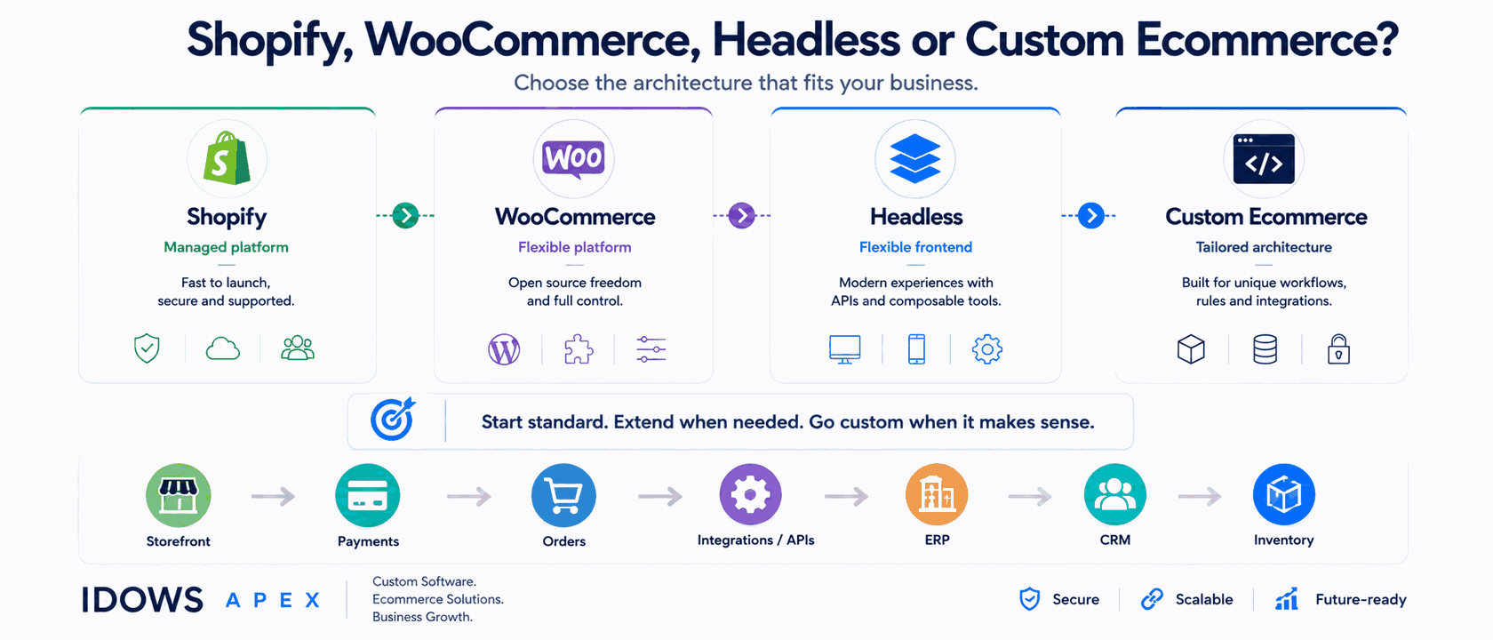 Diagram comparing four ecommerce approaches - Shopify, WooCommerce, headless and custom ecommerce - and the systems a store connects to, including ERP, CRM, inventory and payments.